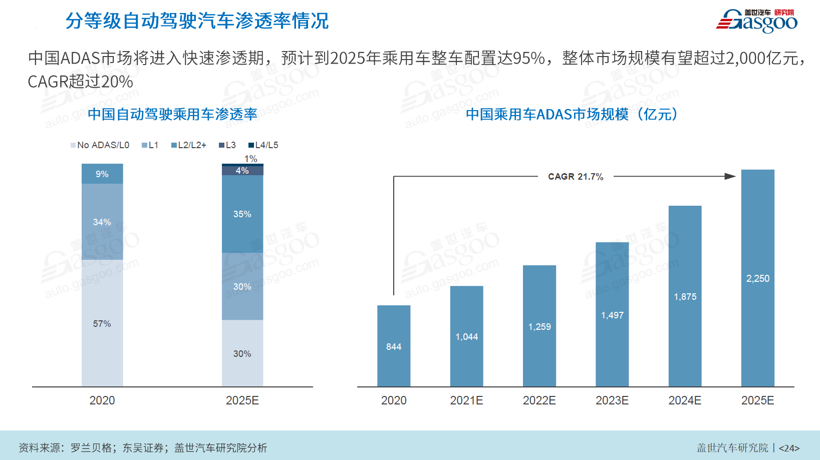 自動駕駛之殤：高級輔助駕駛真實行情如何