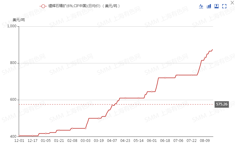 年內(nèi)暴漲109.6%！海外鋰礦巨頭暗示將改變鋰精礦定價(jià)方式 未來鋰價(jià)怎么走？