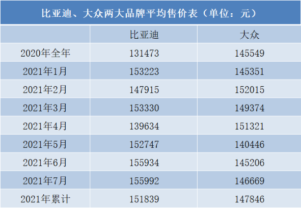 單車均價(jià)超越大眾，比亞迪的車憑什么賣得“貴”？