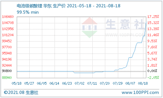 碳酸鋰價格漲勢不停 短期可能持續(xù)看漲