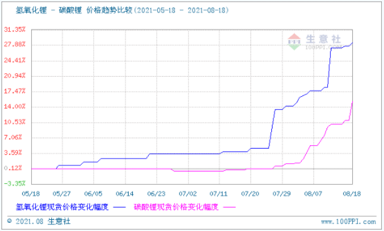 碳酸鋰價格漲勢不停 短期可能持續(xù)看漲