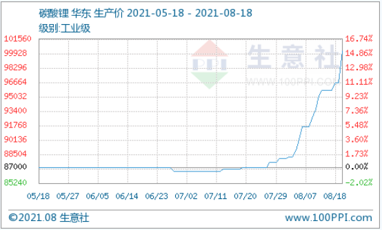 碳酸鋰價格漲勢不停 短期可能持續(xù)看漲