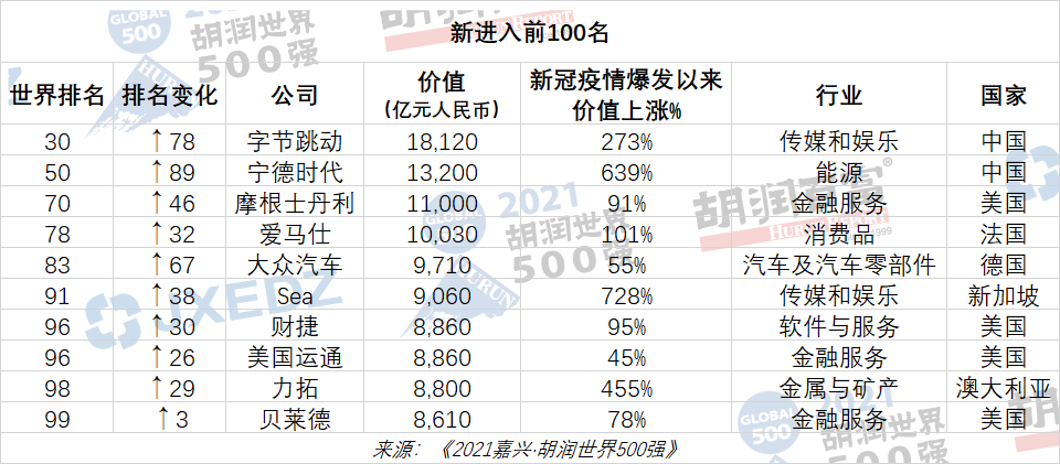 2021胡潤世界500強