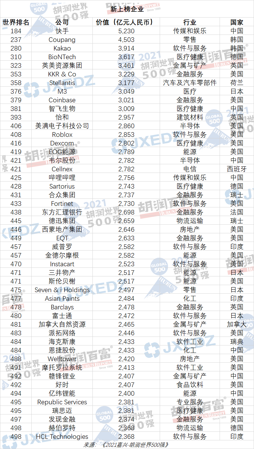 2021胡潤世界500強