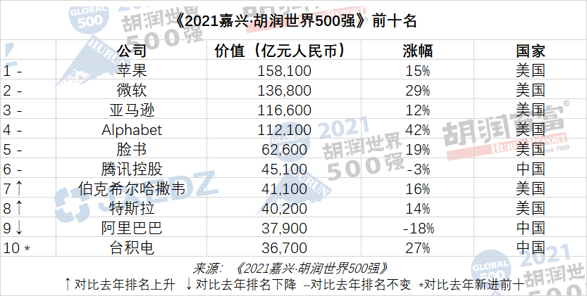 2021胡潤世界500強