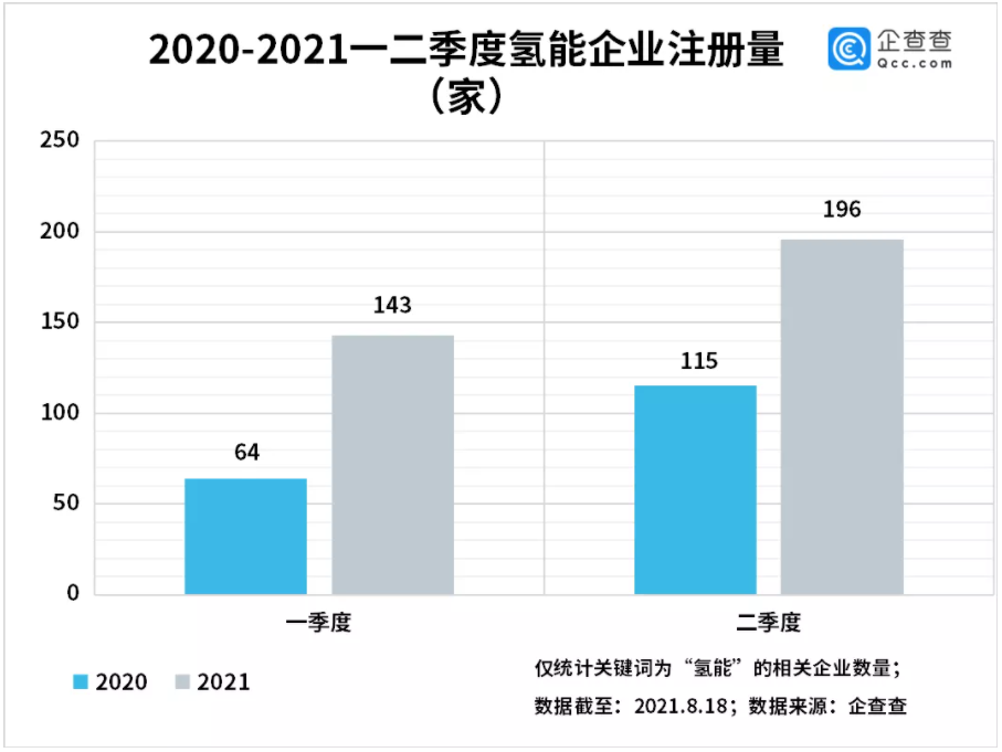 氫能企業(yè)注冊(cè)量