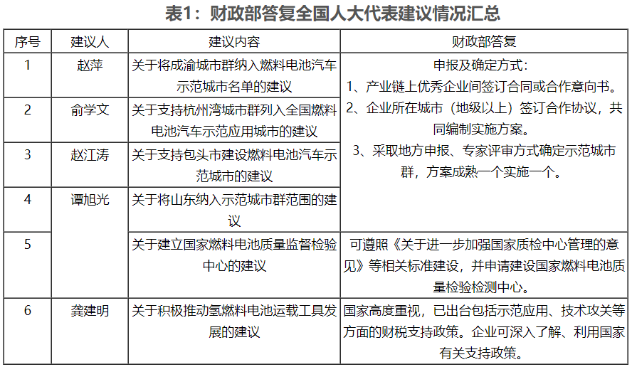 從財(cái)政部答復(fù)人大代表建議看 燃料電池汽車受重點(diǎn)關(guān)注