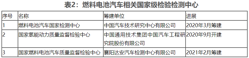 從財(cái)政部答復(fù)人大代表建議看 燃料電池汽車受重點(diǎn)關(guān)注