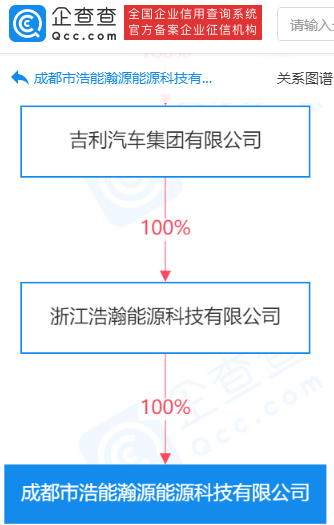 吉利于成都成立能源科技公司 經(jīng)營(yíng)范圍含供電業(yè)務(wù)等