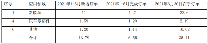 中鼎集成上半年主要訂單情況 單位：億元（含稅）