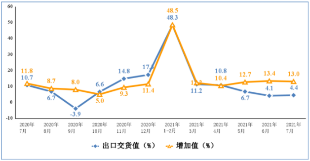 圖1 2020年7月以來電子信息制造業(yè)增加值和出口交貨值分月增速