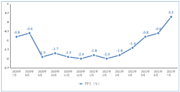 圖2 2020年7月以來電子信息制造業(yè)PPI分月增速