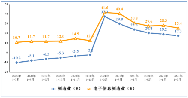 圖3 2020年1-7月以來電子信息制造業(yè)固定資產(chǎn)投資增速變動情況