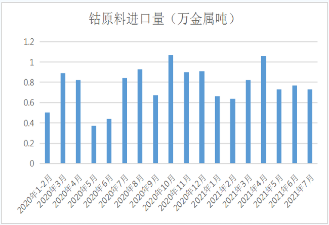 鈷原料進(jìn)口減少 鈷價小幅上漲