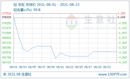 鈷原料進(jìn)口減少 鈷價小幅上漲