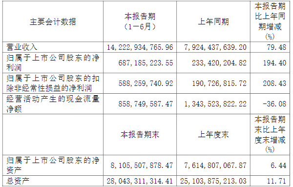 廈門(mén)鎢業(yè)2021年上半年主要會(huì)計(jì)數(shù)據(jù)（單位/元）