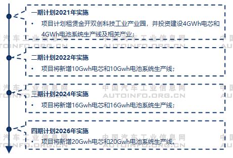 動力電池企業(yè)集中布局分析