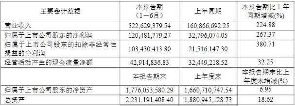 天奈科技2021年上半年主要會計數(shù)據(jù)（單位/元）