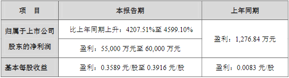 六氟磷酸鋰,延安必康,九九久科技