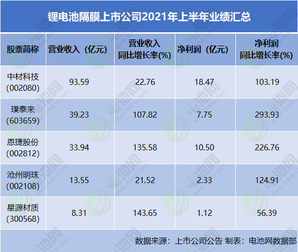 鋰電池隔膜上市公司2021年上半年業(yè)績匯總