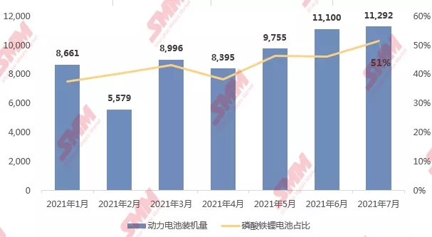 上半年磷酸鐵鋰材料供應(yīng)告急 下半年“火箭式”擴(kuò)張或致明年產(chǎn)能過(guò)剩