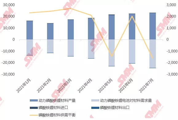 上半年磷酸鐵鋰材料供應(yīng)告急 下半年“火箭式”擴(kuò)張或致明年產(chǎn)能過(guò)剩