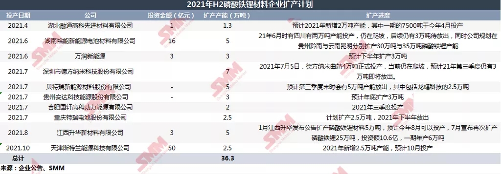 上半年磷酸鐵鋰材料供應(yīng)告急 下半年“火箭式”擴(kuò)張或致明年產(chǎn)能過(guò)剩