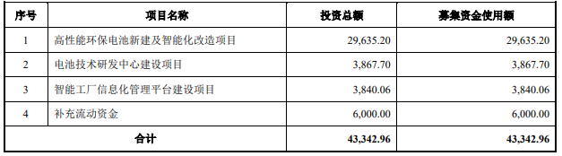 恒威電池創(chuàng)業(yè)板上市過(guò)會(huì) 擬募資4.33億擴(kuò)產(chǎn)電池項(xiàng)目