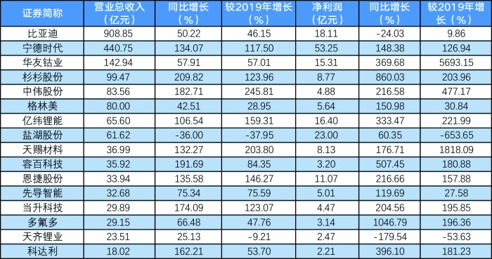 新能源產業(yè)鏈部分上市公司上半年業(yè)績