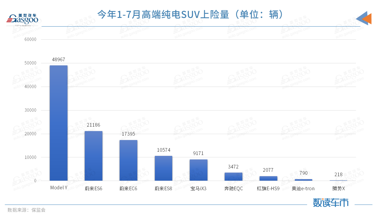 今年前7月上險量超BBA純電總和，蔚來的高端之路走穩(wěn)了？