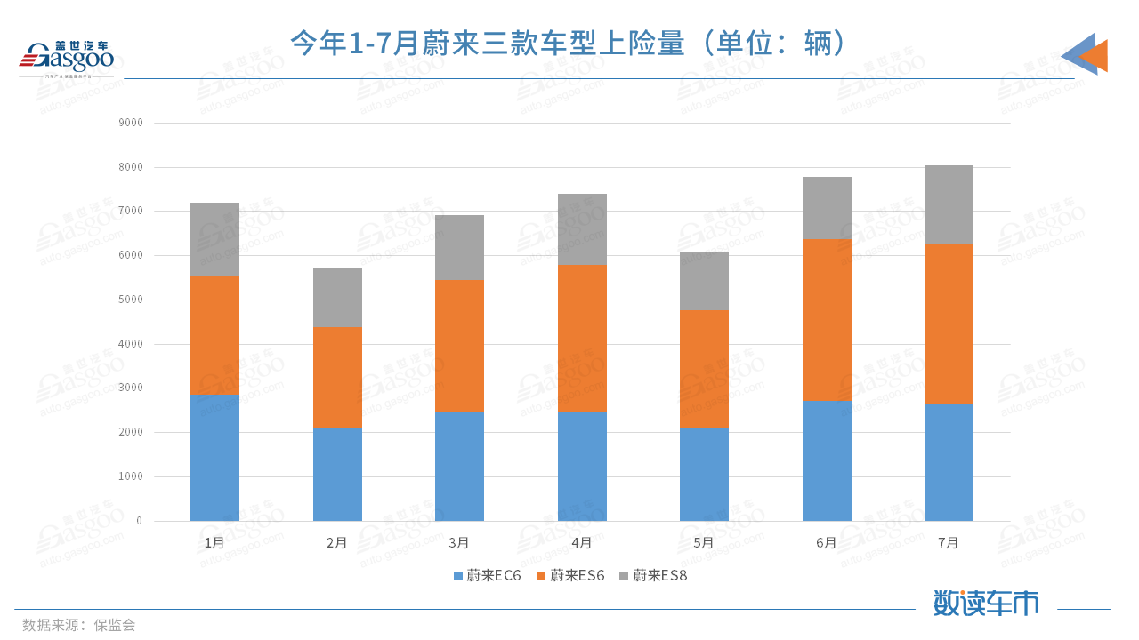 今年前7月上險量超BBA純電總和，蔚來的高端之路走穩(wěn)了？