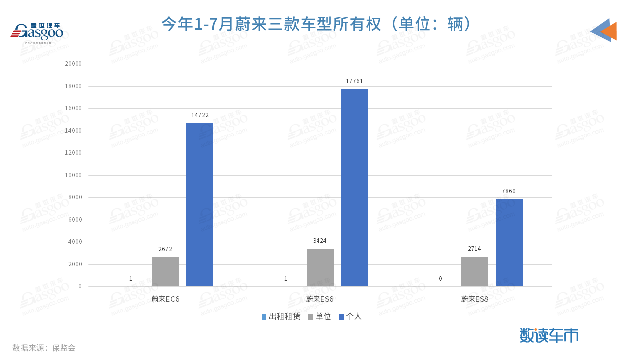 今年前7月上險量超BBA純電總和，蔚來的高端之路走穩(wěn)了？