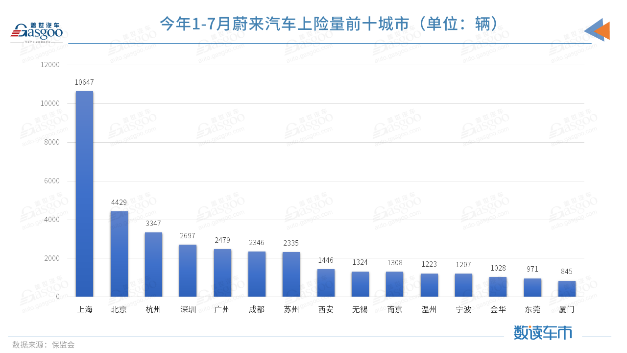 今年前7月上險量超BBA純電總和，蔚來的高端之路走穩(wěn)了？