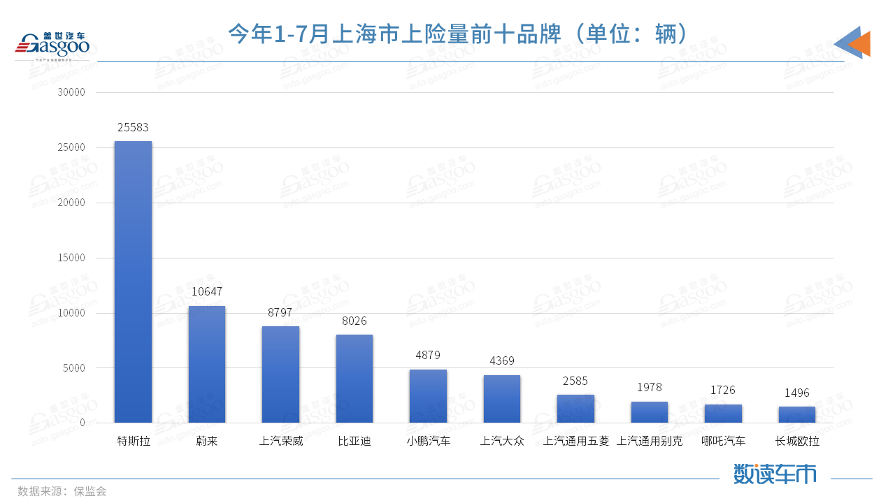 今年前7月上險量超BBA純電總和，蔚來的高端之路走穩(wěn)了？