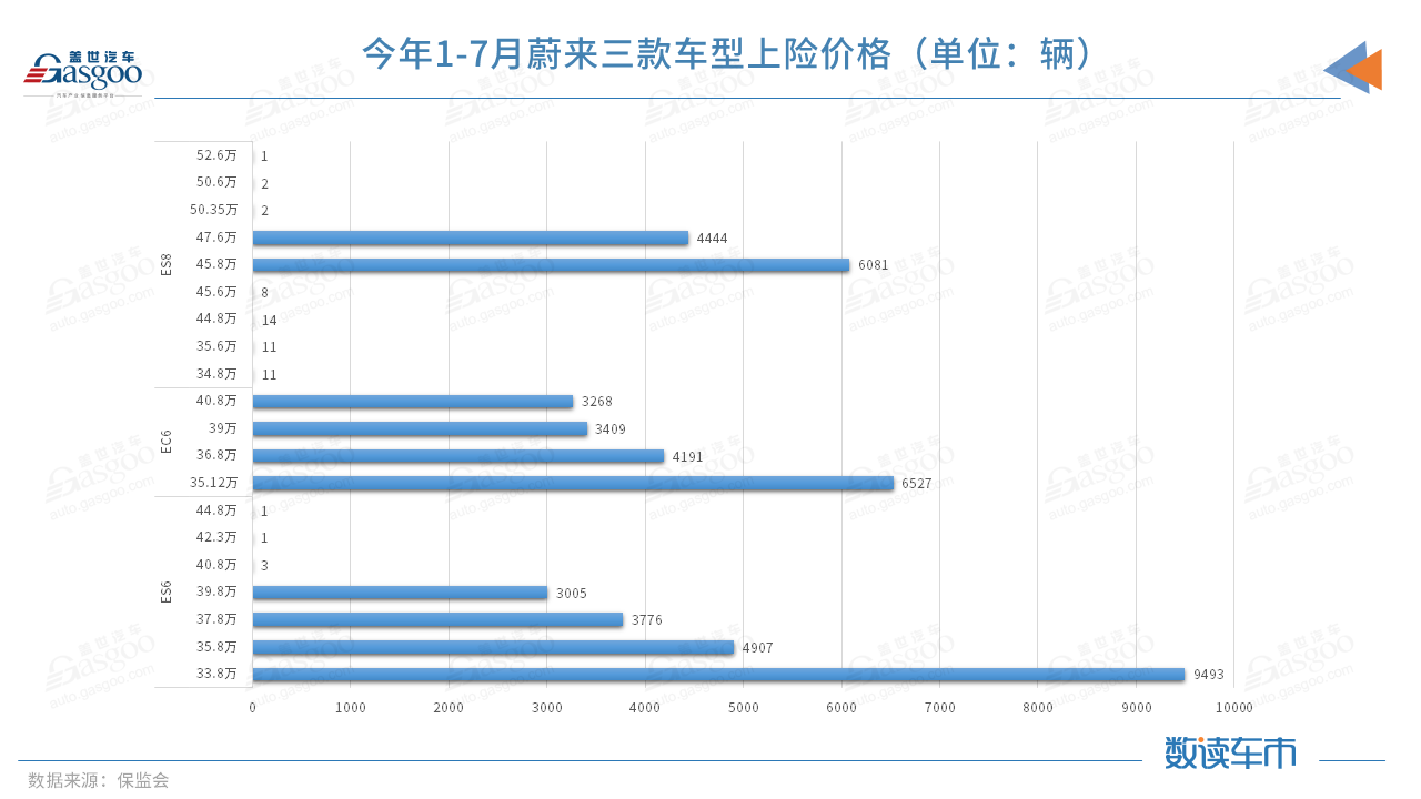 今年前7月上險量超BBA純電總和，蔚來的高端之路走穩(wěn)了？