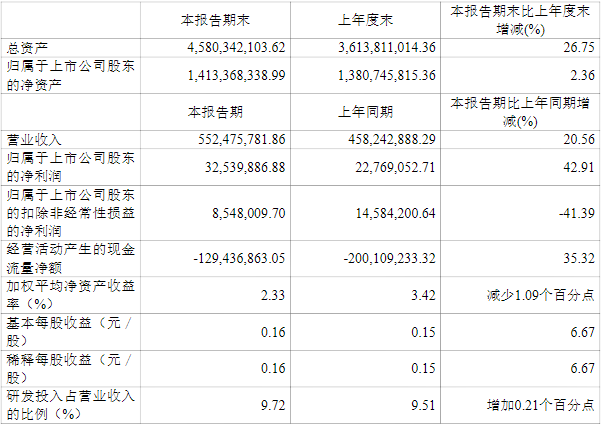 海目星2021年上半年主要財務數(shù)據(jù)（單位/元）