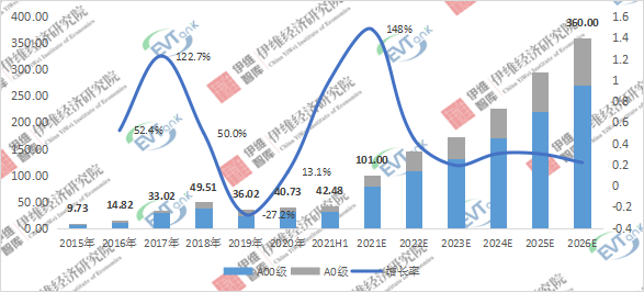 2015-2026年中國微型電動汽車銷量及預(yù)測：萬輛