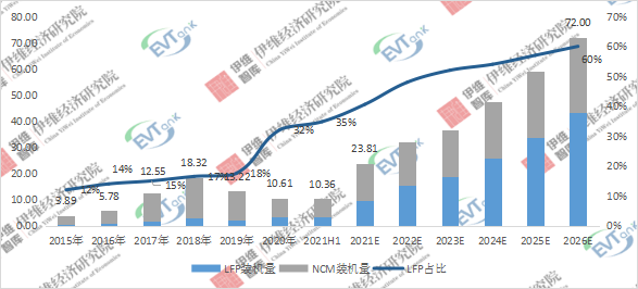 2015-2026年中國微型電動汽車動力電池裝機(jī)量及預(yù)測：GWh