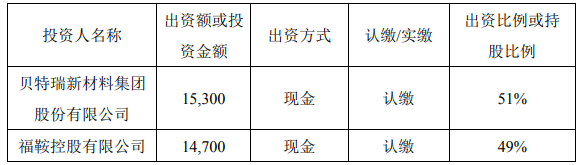 貝特瑞與福鞍控股持股合資公司比例、投資規(guī)模（單位：萬元）