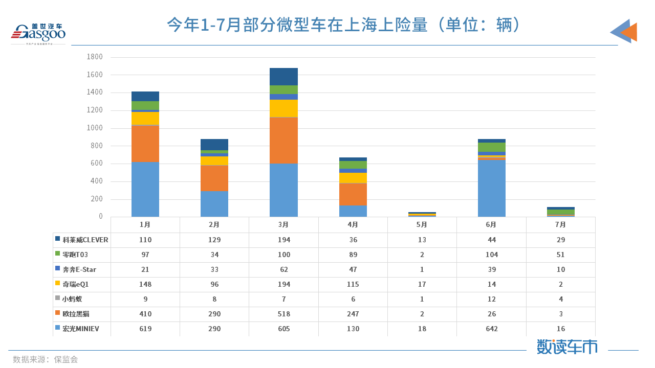 7月上海純電動微型車上險量驟減 因無法上牌經(jīng)銷商已不賣車