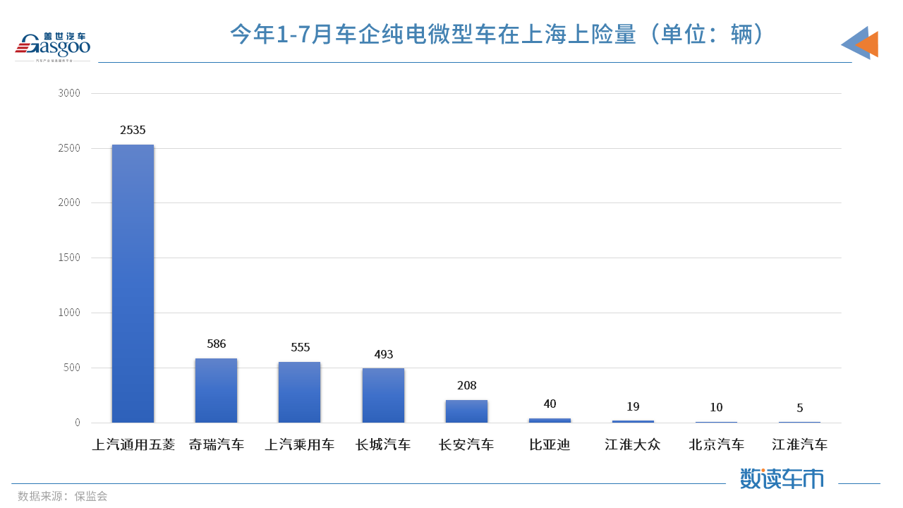 7月上海純電動微型車上險量驟減 因無法上牌經(jīng)銷商已不賣車