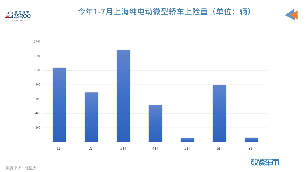 7月上海純電動微型車上險量驟減 因無法上牌經(jīng)銷商已不賣車