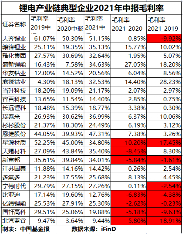 鋰電池產(chǎn)業(yè)鏈典型上市公司中報毛利率