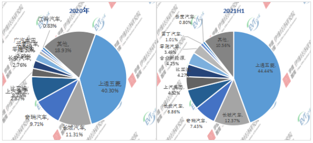 2020年/2021H1中國微型電動汽車企業(yè)TOP10市場份額