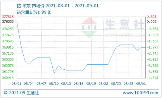 36.9萬元/噸！國際鈷價反彈回暖利好國內鈷市