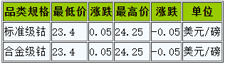 36.9萬元/噸！國際鈷價反彈回暖利好國內鈷市