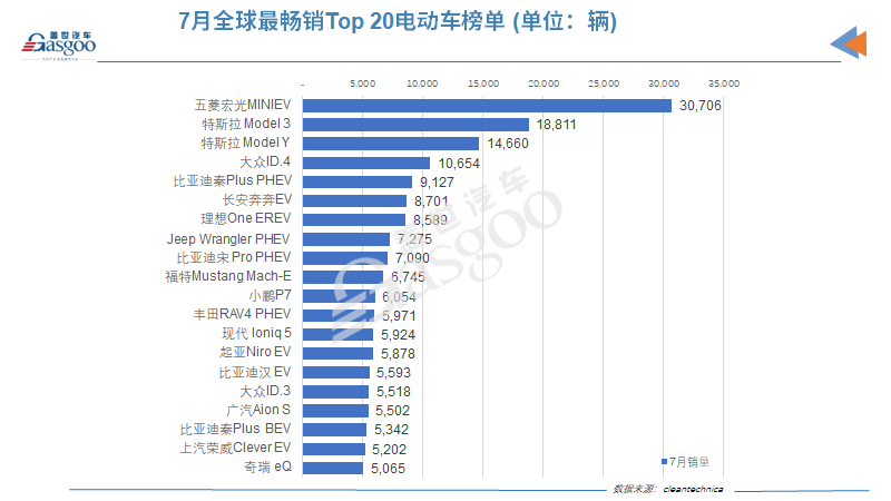 7月全球電動(dòng)車(chē)銷(xiāo)量：比亞迪時(shí)隔六月再次擊敗特斯拉