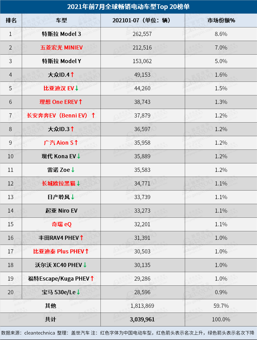 7月全球電動(dòng)車(chē)銷(xiāo)量：比亞迪時(shí)隔六月再次擊敗特斯拉