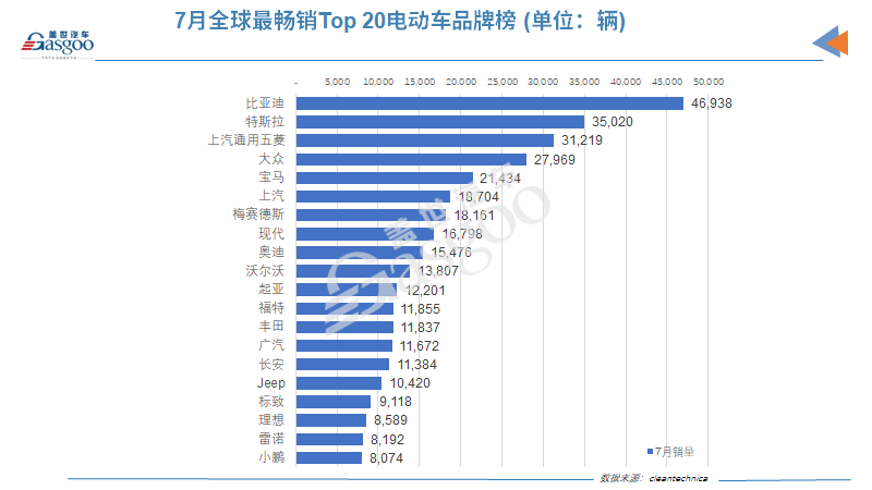 7月全球電動(dòng)車(chē)銷(xiāo)量：比亞迪時(shí)隔六月再次擊敗特斯拉