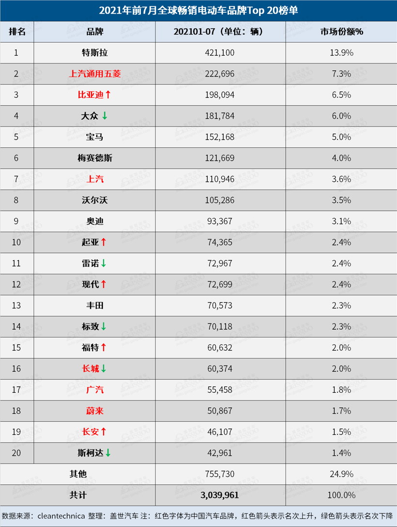 7月全球電動(dòng)車(chē)銷(xiāo)量：比亞迪時(shí)隔六月再次擊敗特斯拉